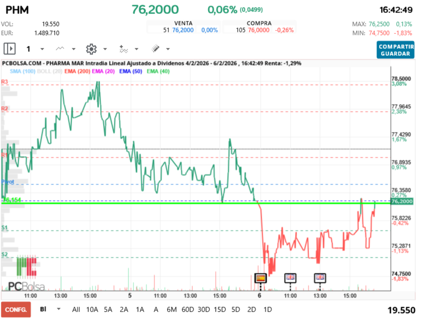 grafico de la accion futurosolar