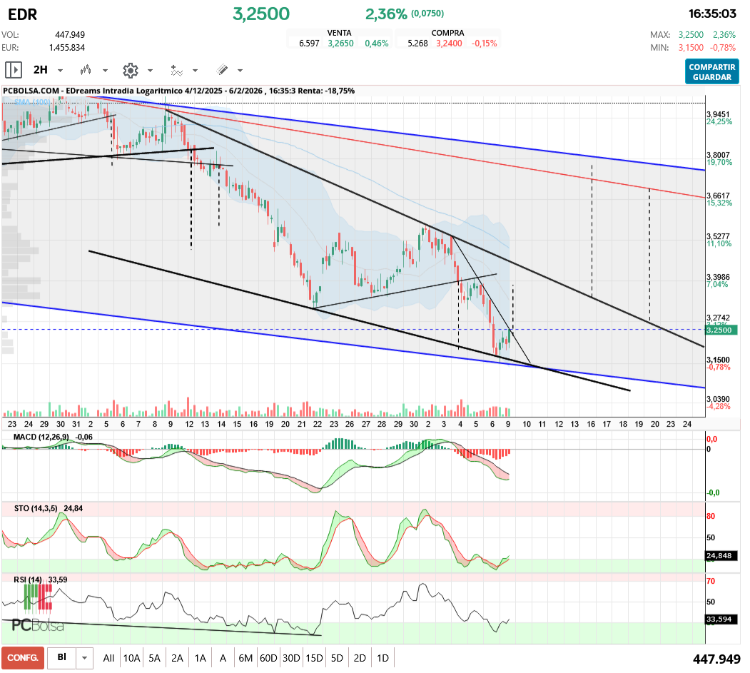 grafico de la accion aliasxxx