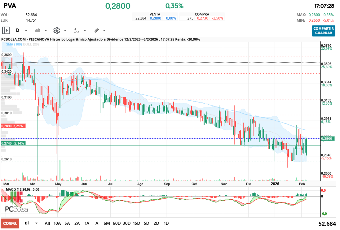 grafico de la accion samc