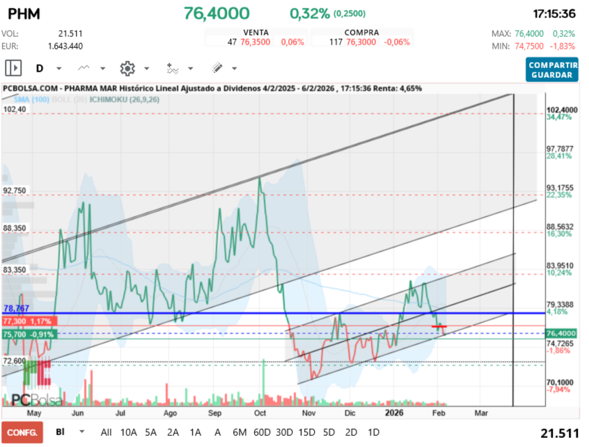 grafico de la accion futurosolar