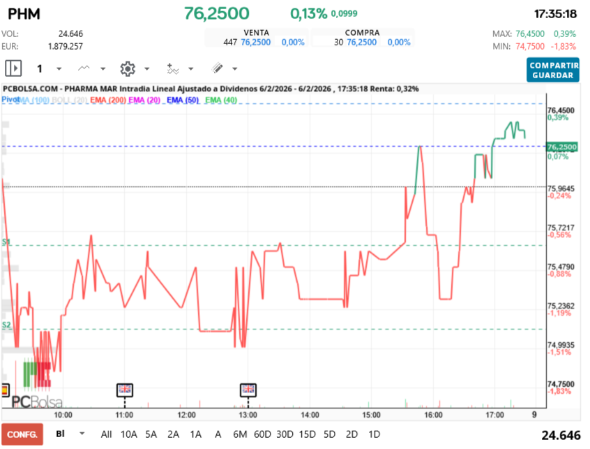 grafico de la accion Pharma Mar