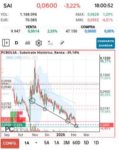 grafico de la accion trencapinyols