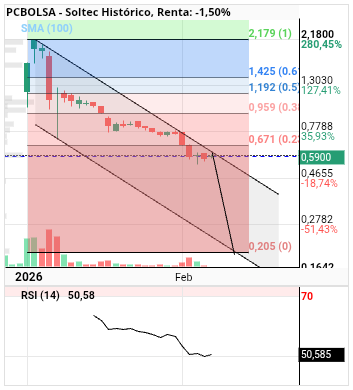 grafico de la accion alvaropc