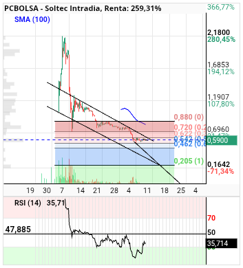 grafico de la accion alvaropc
