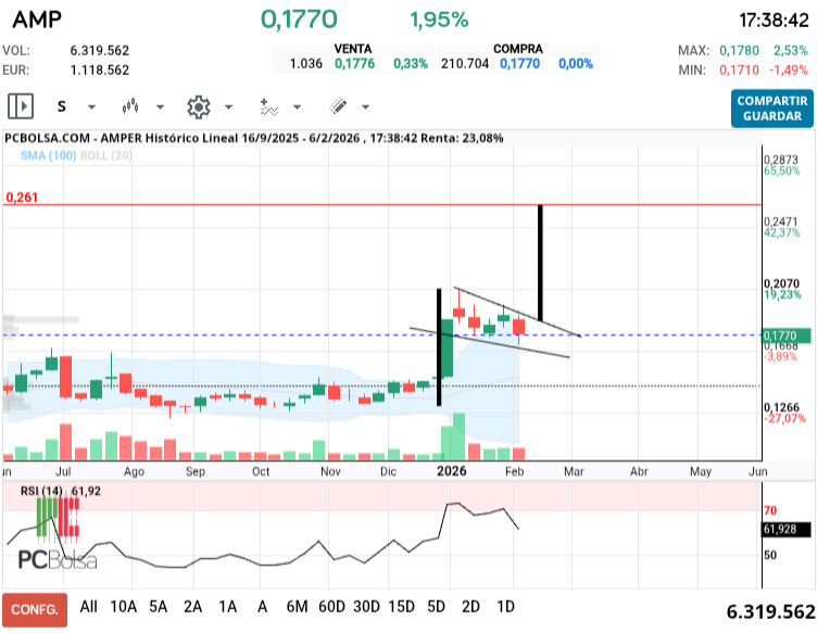 grafico de la accion Amper