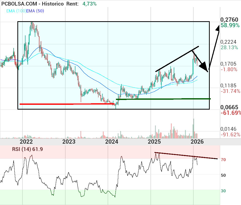 grafico de la accion josjulian