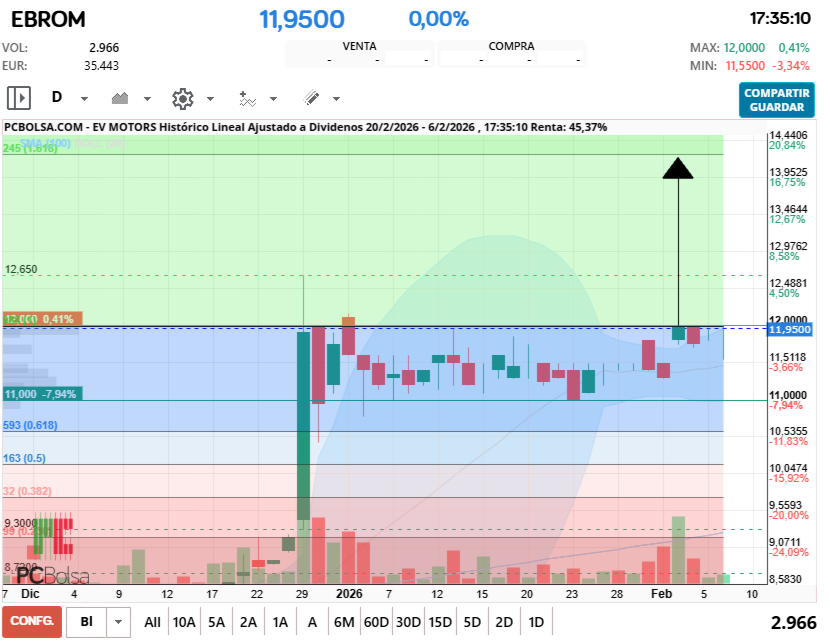 grafico de la accion EV Motors