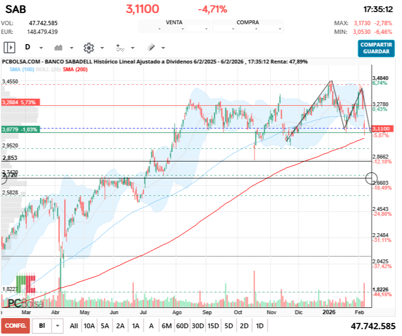 grafico de la accion Banco Sabadell