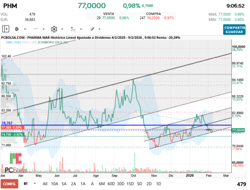 grafico de la accion Pharma Mar