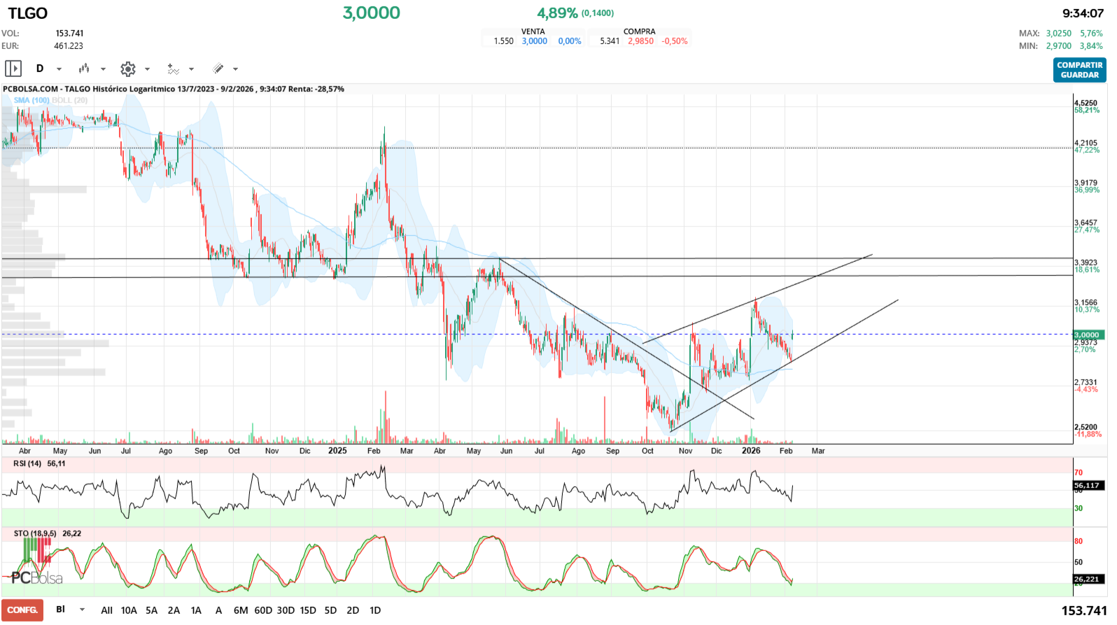 grafico de la accion Talgo