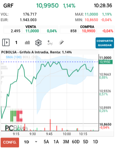 grafico de la accion Grifols A