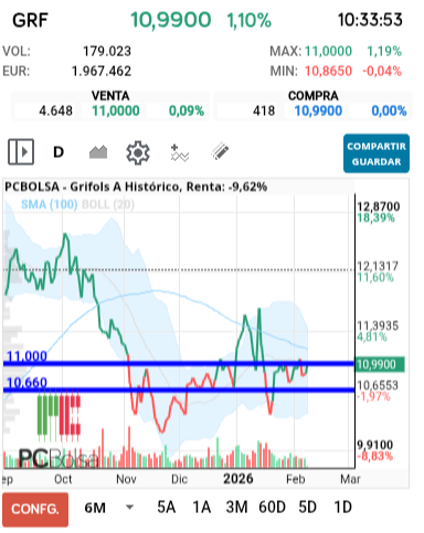 grafico de la accion Grifols A