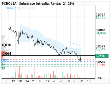 grafico de la accion slaugther