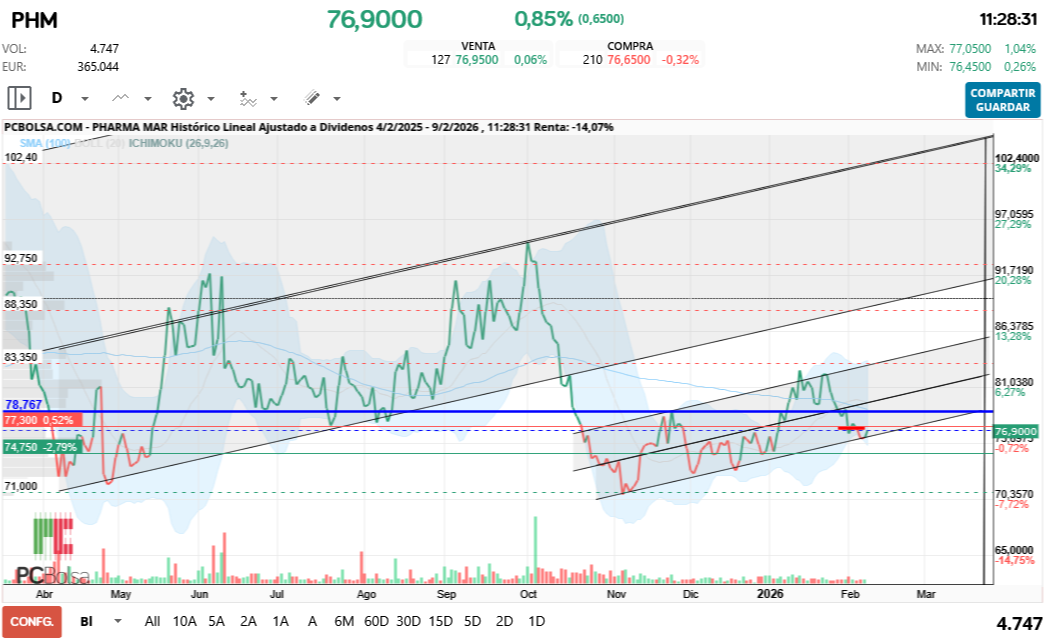 grafico de la accion Pharma Mar