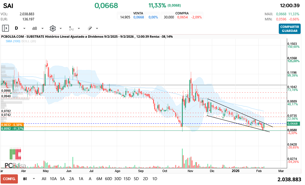 grafico de la accion Substrate