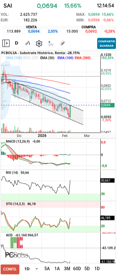 grafico de la accion Substrate