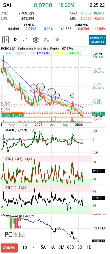 grafico de la accion Substrate
