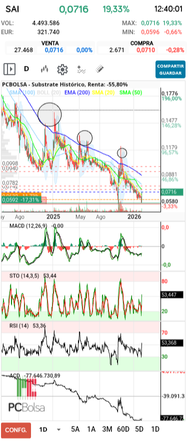 grafico de la accion Substrate