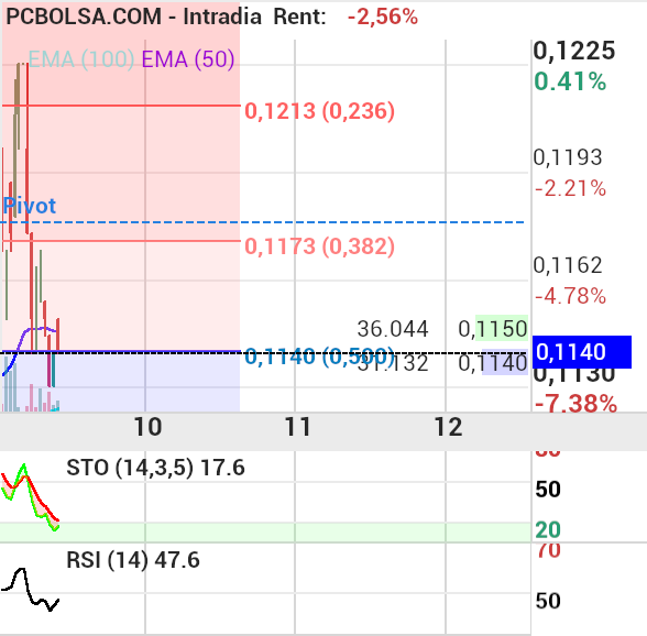 grafico de la accion proace