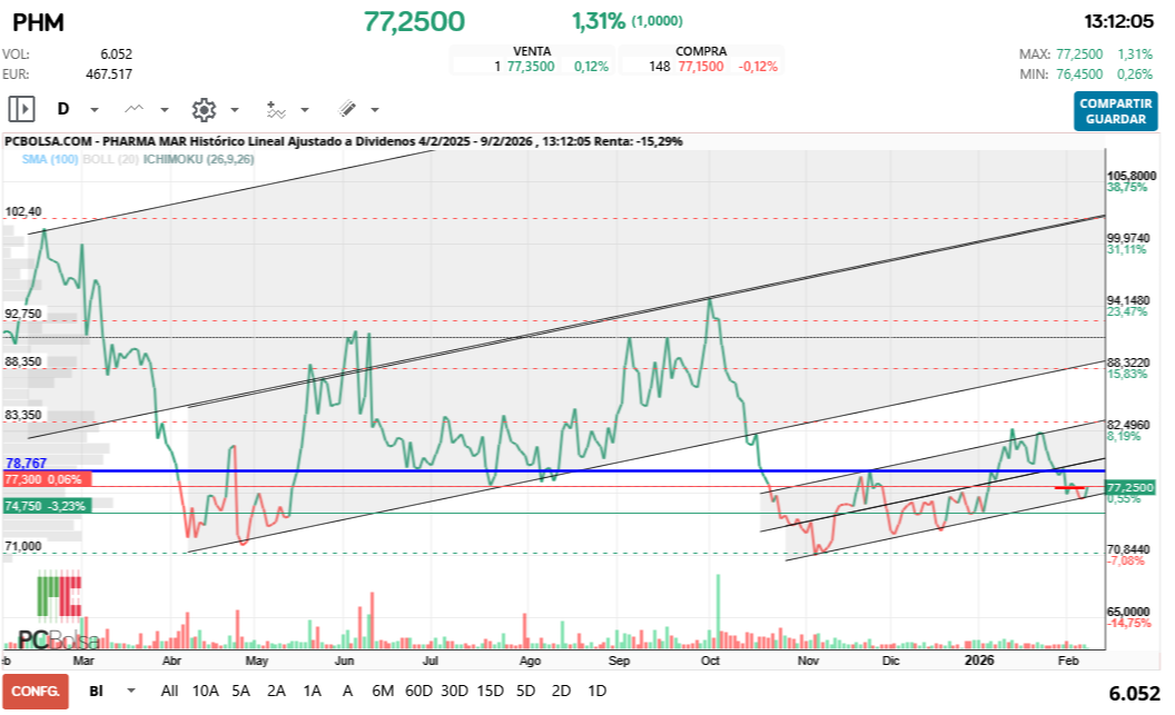 grafico de la accion Pharma Mar