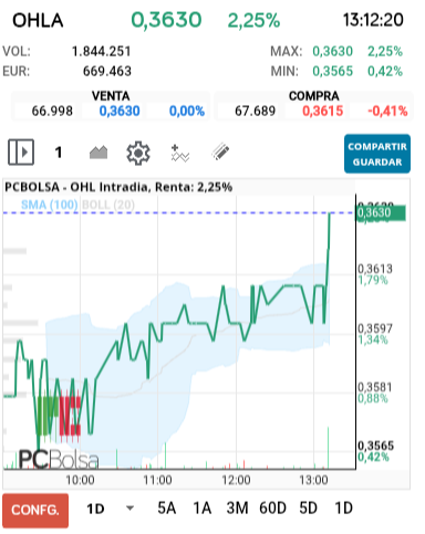 grafico de la accion OHL