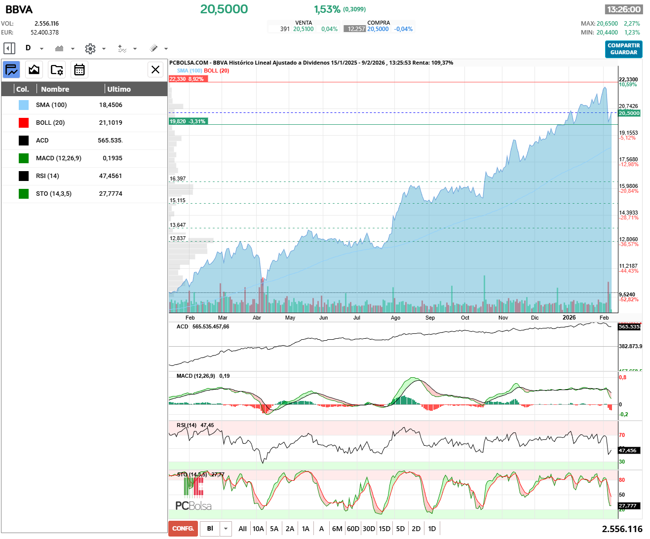 grafico de la accion carlos