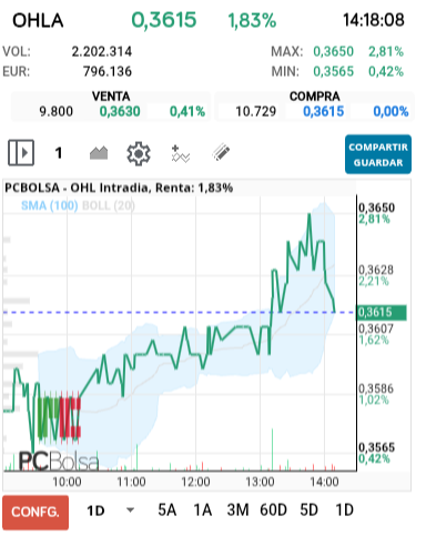 grafico de la accion OHL