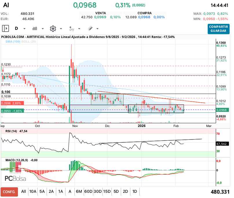 grafico de la accion ana perez