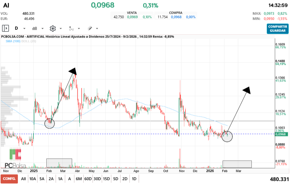 grafico de la accion pga38