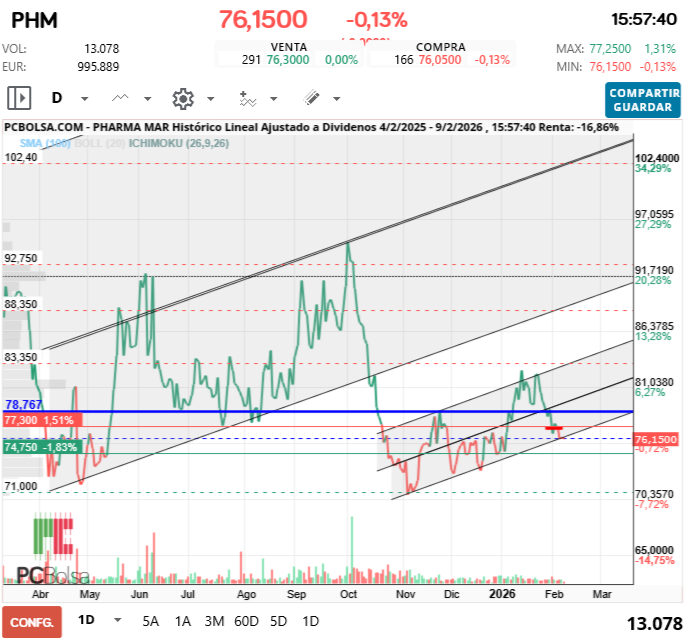 grafico de la accion Pharma Mar