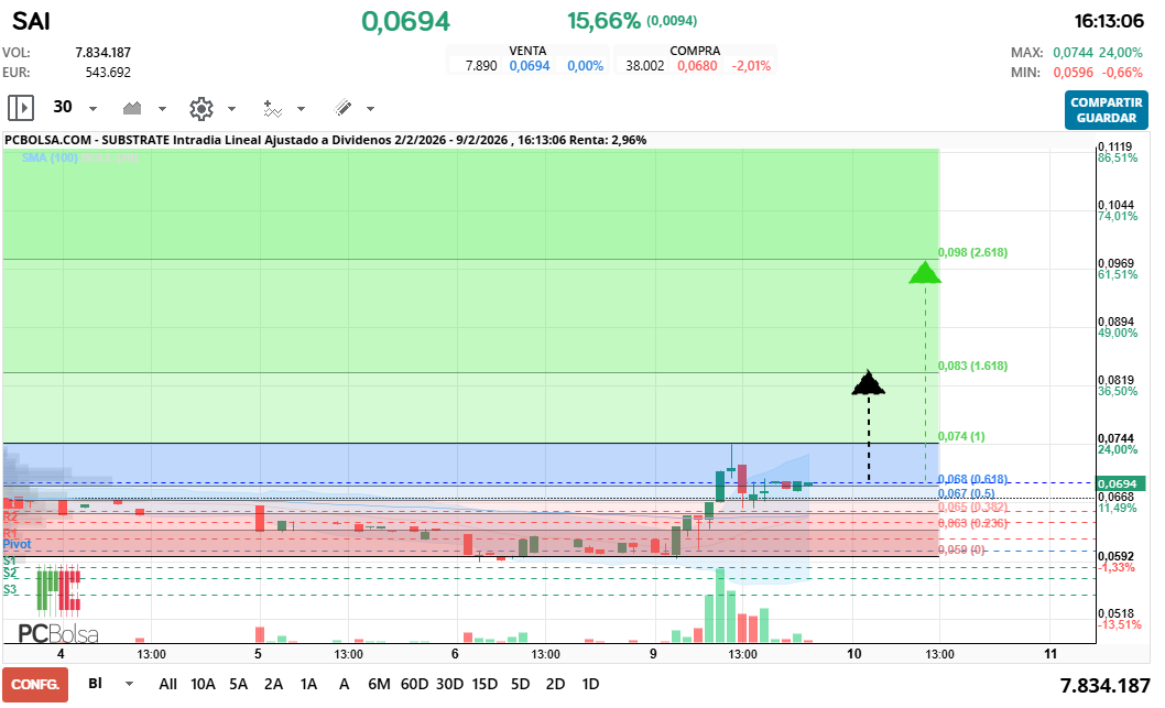 grafico de la accion spyxx