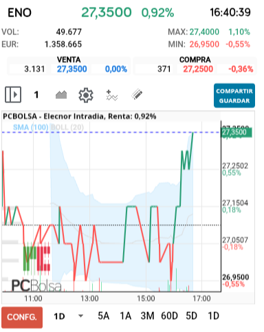 grafico de la accion Elecnor