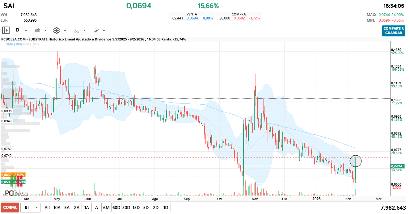 grafico de la accion Substrate