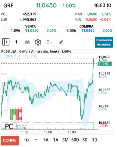 grafico de la accion Grifols A