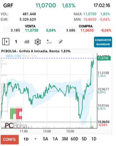 grafico de la accion Grifols A