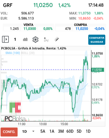 grafico de la accion Grifols A