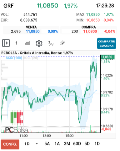 grafico de la accion Grifols A