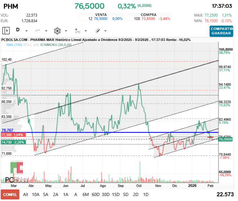 grafico de la accion Pharma Mar
