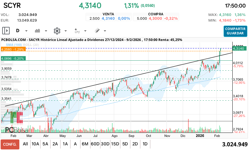 grafico de la accion Sacyr