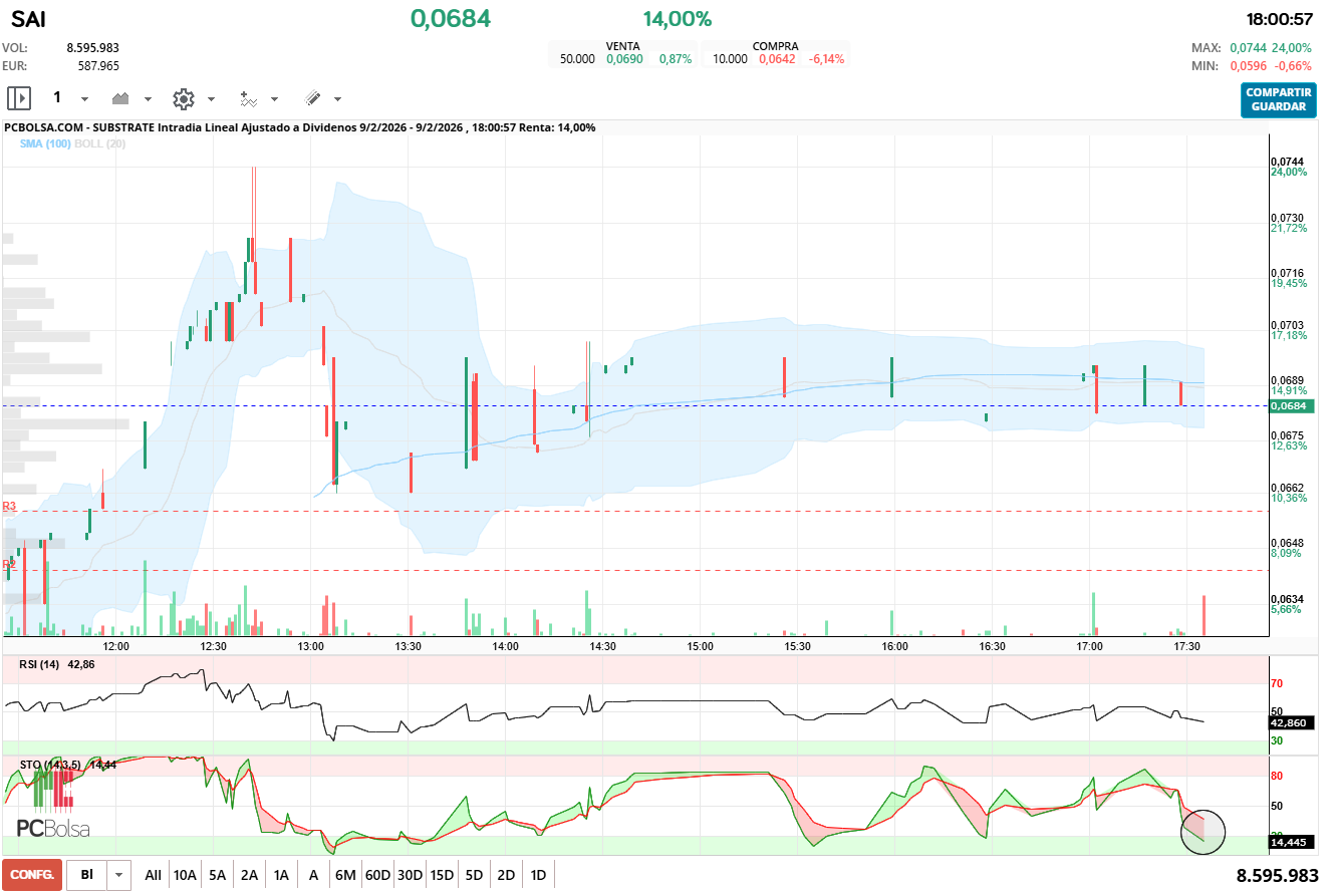 grafico de la accion Substrate