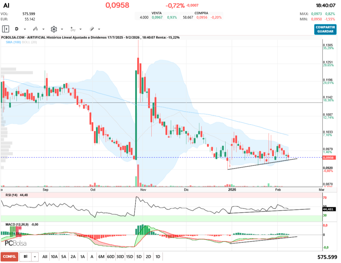 grafico de la accion Airtificial
