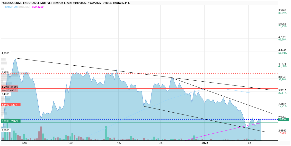 grafico de la accion juan moreno