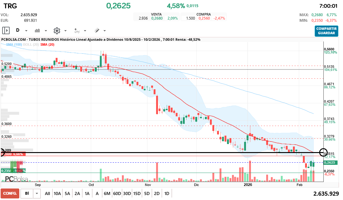 grafico de la accion Tubos Reunidos