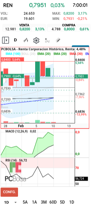 grafico de la accion Renta Corporacion