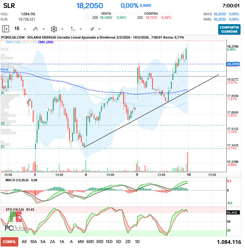 grafico de la accion alcazaba