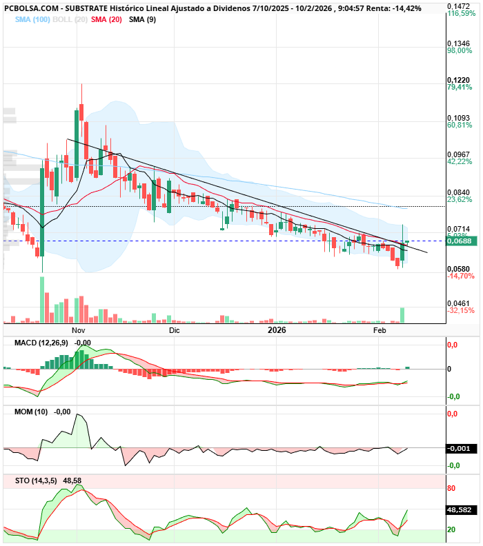 grafico de la accion Substrate