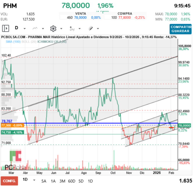 grafico de la accion Pharma Mar