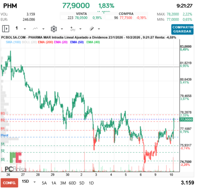 grafico de la accion Pharma Mar