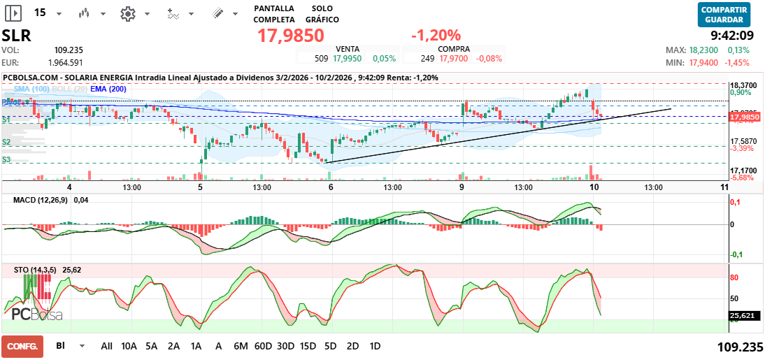 grafico de la accion alcazaba