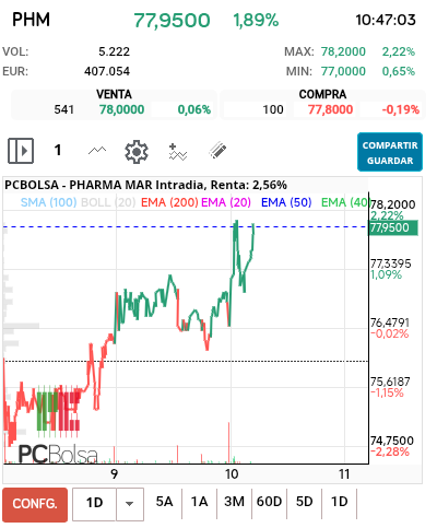 grafico de la accion Pharma Mar
